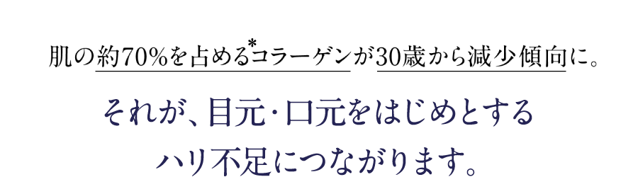 肌の約70%を占めるコラーゲンが30歳から減少傾向に。それが、目元・口元をはじめとするハリ不足につながります。